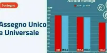 Assegno unico, gli aumenti con la rivalutazione per il 2026: simulazioni importi e nuove soglie Isee