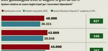 Stipendi 2026, dal taglio dell?Irpef agli aumenti: tutti gli sgravi (e come cambia la busta paga)