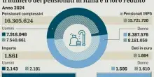 ?Pensioni 2026, da Quota 41 all'Ape sociale fino all'isopensione: tutte le opzioni per l'uscita dal lavoro