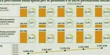 Pensioni, addio Quota 103 e silenzio-assenso Tfr: ecco come cambiano dal 2026 con la manovra, le novit&agrave;