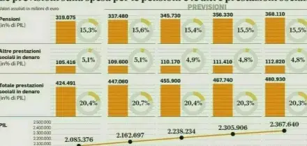 Pensioni, addio Quota 103 e silenzio-assenso Tfr: ecco come cambiano dal 2026 con la manovra, le novit&agrave;