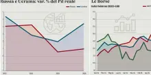 L?economia russa che frena &egrave; il vero nemico di Putin