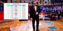 Lotteria Italia, tutti i biglietti vincenti: numeri, localit&agrave; e premi dai 20mila euro al primo da 5 milioni. L'elenco completo