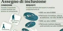 Assegno inclusione, rivalutazione e mensilit&agrave; dimezzata dopo il rinnovo: come cambiano gli importi nel 2026