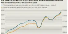Potere d'acquisto degli italiani cresciuto di 20 miliardi in un anno: i dati Istat