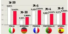 Lo spread cala e si avvicina a quota 60, cosa cambia per gli italiani? Pi&ugrave; prestiti a famiglie e imprese