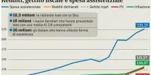 Pensioni, occupazione record: sale il saldo tra contributi versati e spese per gli assegni. Il peso degli assegni sociali