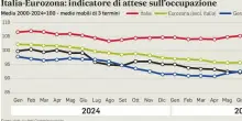 L'Italia prima per le attese sul lavoro
