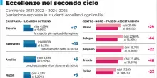 Scuola, anche alle superiori migliorano: le performance degli studenti del Sud