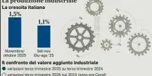 Riparte l?industria italiana la produzione sale dell?1,4%. Arriva la spinta del Lazio