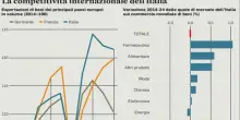 Tra Cina e dollaro debole, la sfida dell'export a caccia di nuovi sbocchi