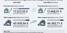 Assegno unico, a gennaio nienti aumenti per rivalutazione: si usa l'Isee 2025. Importi e quando arrivano gli adeguamenti