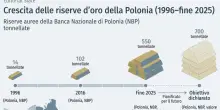 L'irresistibile ascesa della Polonia che ha pi&ugrave; oro della Bce (ed entra nella top ten mondiale)