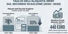 Statali, aumenti stipendi gennaio: nuova Irpef subito in cedolino e arretrati per i docenti