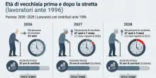 Pensioni, rischio 3 mesi in pi&ugrave; per l'uscita dal lavoro: ecco da quando e come cambia l'et&agrave;