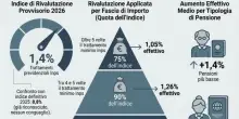 Pensioni, gli aumenti a febbraio con i primi effetti della rivalutazione (e quando arrivano i pagamenti)