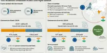 Dopo il Mercosur l?Europa punta sull?India: le due economie valgono il 25% del Pil globale