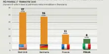 Gli italiani meno abbienti primi in Europa per ricchezza