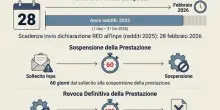 Pensione a rischio, senza i dati a febbraio l?Inps pu&ograve; tagliare l?assegno (e chiedere i soldi indietro)