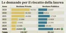 Riscatto della laurea, salgono i costi: come si fa e quando conviene. La guida completa