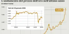 Oro, argento e Bitcoin: il termometro dell'incertezza