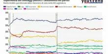 Sondaggi politici. Fdi, Lega e Forza Italia in (leggero) calo. Pd stabile, il campo largo non sfonda