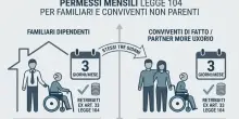 Legge 104, come fare per non perdere i permessi e assistere i disabili anche se non si &egrave; parenti: tutte le novit&agrave; da sapere