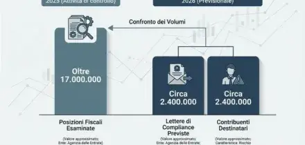 Fisco, in arrivo 2,4 milioni di lettere di compliance dall'Agenzia delle Entrate: cosa sono, chi pu&ograve; riceverle e come rispondere