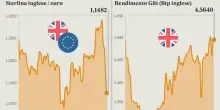Pesante ribasso della sterlina. Tassi e Pil: l'incubo di Starmer