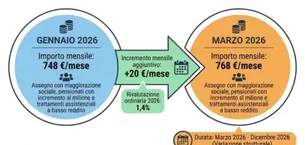 Pensioni, a marzo gli aumenti (con arretrati) di 20 euro: ecco per chi. Le lettere dell'Inps
