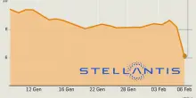 Stellantis, perdite e crollo in Borsa: il titolo cala del 25 %, l'elettrico costa al gruppo 22 miliardi