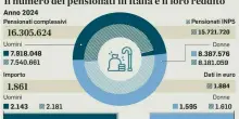 Pensioni, Tfr ai fondi complementari: le nuove regole, il silenzio assenso e i tempi ridotti