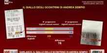 Garlasco, il giallo degli scontrini di Andrea Sempio: le discrepanze nei numeri sotto la lente