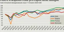 ?Italia prima per crescita del potere d'acquisto in Europa