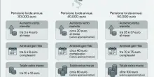 Pensioni, gli aumenti (netti) da marzo con il taglio dell?Irpef: le simulazioni