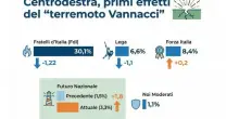 Sondaggi, Fdi e Lega in calo: c'&egrave; l'effetto "Vannacci". Futuro nazionale vola al 3,3%