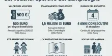 Bonus sport da 500 euro a Roma, pubblicato il nuovo bando: come fare domanda, requisiti e scadenza