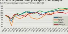 Redditi, la classifica dell?Ocse: l?Italia +1,7%, l?aumento pi&ugrave; alto tra i Paesi industrializzati. Meloni: &laquo;Orgogliosi&raquo;