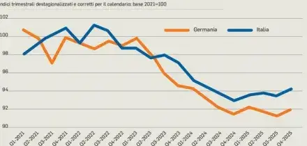 Produzione industriale in ripresa a fine 2025