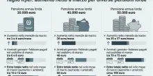 Pensioni, aumenti da marzo. Taglio Irpef, conguaglio arretrati: le simulazioni