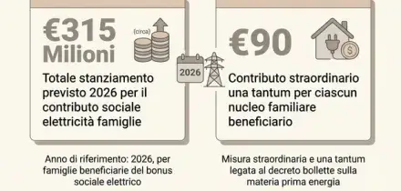 Decreto bollette 2026: bonus da 90 euro e 3 miliardi per tagliare spese di famiglie e imprese. Tutte le misure