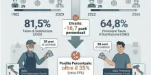 Pensioni, nel 2060 si perder&agrave; oltre il 35% di stipendio: le simulazioni di assegno