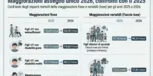 Assegno unico, da febbraio arrivano gli aumenti: : importi, novit&agrave; Isee e le date dei pagamenti