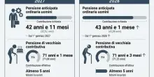 Pensioni, l'aumento dell'et&agrave; &egrave; ufficiale: dalla vecchiaia all'anticipata, quanti anni serviranno per l'uscita dal lavoro dal 2027