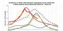 Influenza K, nuovo picco a marzo? Bassetti: &laquo;Arriveremo a 16 milioni di casi. Sintomi intestinali? Sono altri virus, ecco come riconoscerli&raquo;