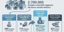 Bonus bollette e famiglie sale a 315 euro, a chi spetta e come ottenerlo