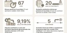 Lavorare dopo la pensione anticipata &egrave; possibile? Ecco le regole, i limiti e a chi conviene