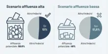 Referendum, vincer&agrave; il S&igrave; o il No? Dipende dall'affluenza alta o bassa. I due scenari nell'ultimo sondaggio