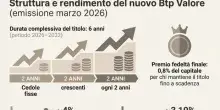 Btp Valore marzo 2026: cedole, rendimento, premio finale e quanto conviene investire