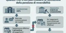 Pensione di reversibilit&agrave;, l?Inps non pu&ograve; chiederti i soldi indietro in questi casi: come difendersi